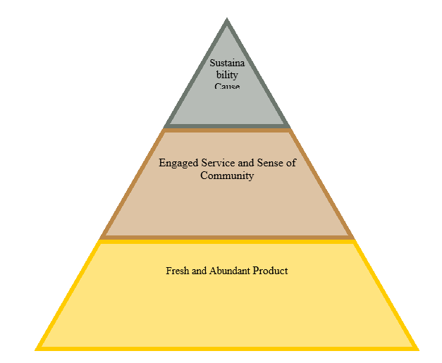 Customer Pyramid of Whole Foods.