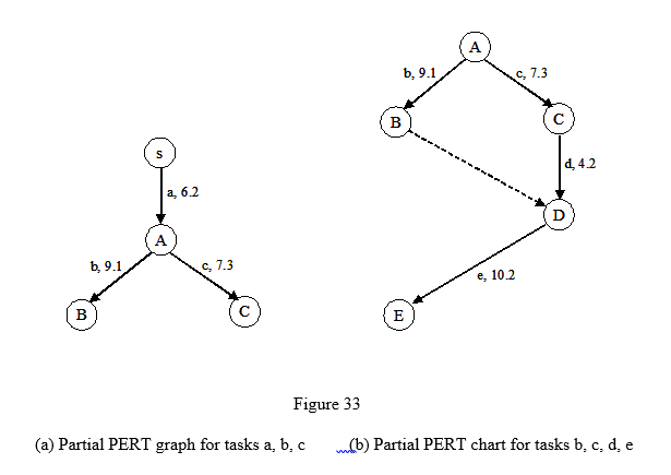 Partial PERT graph for tasks a, b, c / Partial PERT chart for tasks b, c, d, e.