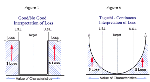 Taguchi loss function.