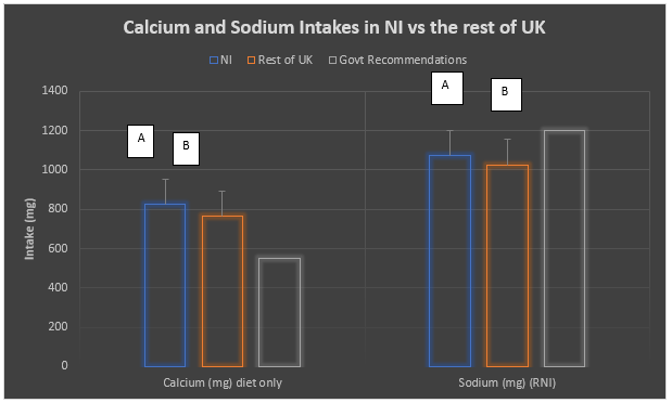 Calcium and sodium intake in NI vs the rest of the UK. Means with different letters are significantly different (LSD p<0.05).