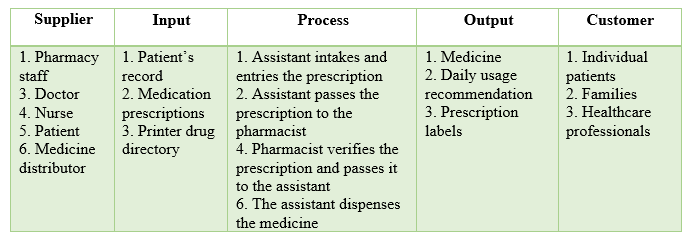 SIPOC Model in Pharmacy. 