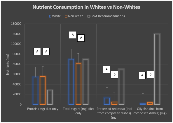 Macronutrient and food group consumption across the two ethnic groups. Means with different letters are significantly different (LSD p<0.05).