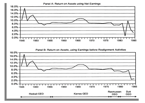 Return on Assets (1940-1985).