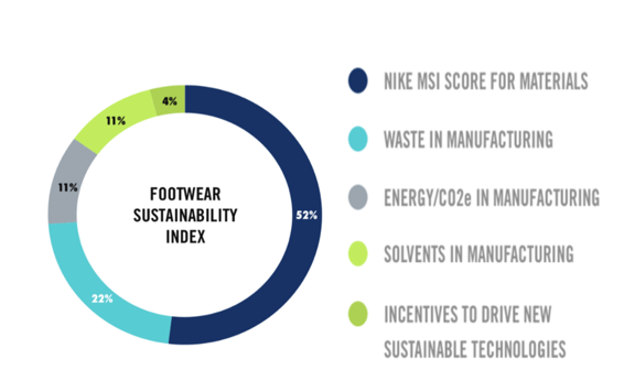 Sustainability of Nike.