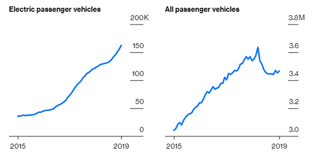 EV Sales VS All Passenger Vehicles Sales.