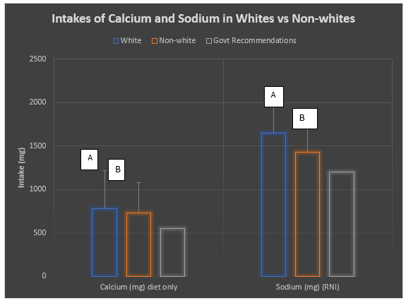 Calcium and sodium intake across the two ethnic groups. Means with different letters are significantly different (LSD p<0.05).