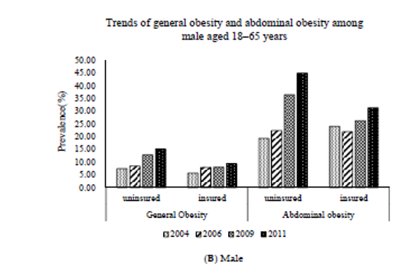 Obesity trends in China.