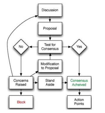 Example of QI tool - process mapping.