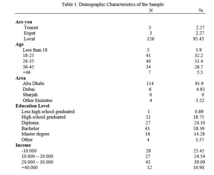 Demographic Characteristics of the sample