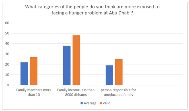 Categories of people that respondents believe to be exposed to hunger.