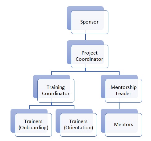 The Organizational and Human Resources Plan