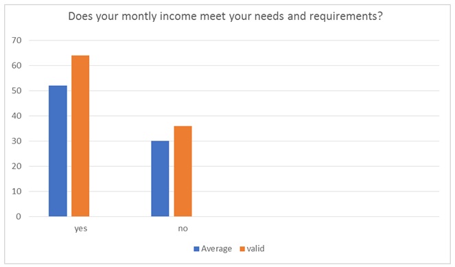 Respondents’ level of satisfaction with their monthly income.