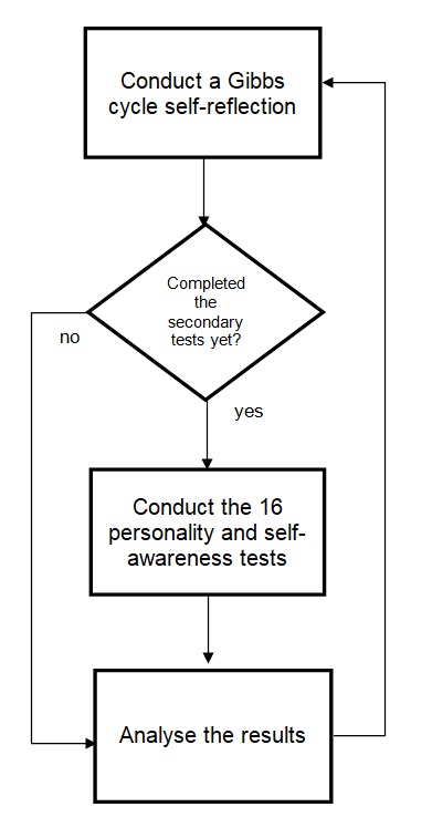The reflection flowchart.