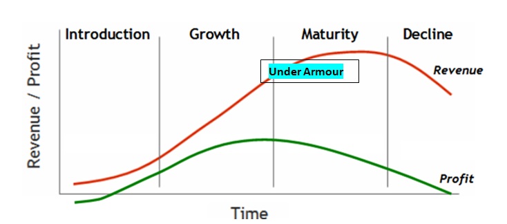 Product Life Cycle Analysis