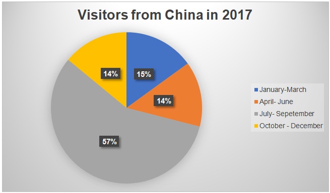 Visitors from China in 2017