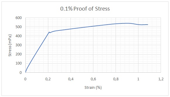 Stress-strain curve of steel up to 1% strain.