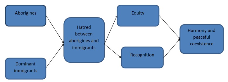 The Role of Equity and Recognition in Fostering Harmonious Relationship
