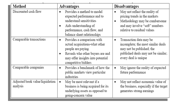Advantages & Disadvantages of Valuation Techniques.