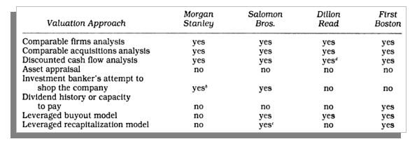 Valuation techniques used by four Investment bankers.