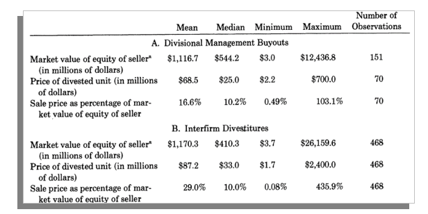 Characteristics of divisional MBO & interfirm divestitures.