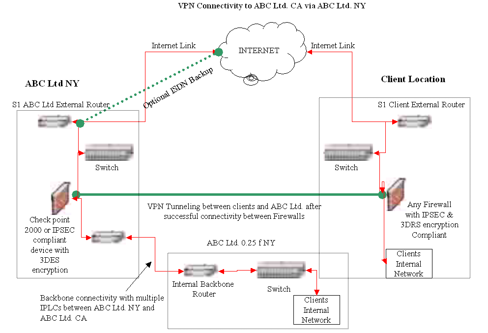 Proposed BCP Solution for Site to Site VPN Connectivity to ABC Ltd. NY.