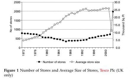 Number of stores and average size of stores.