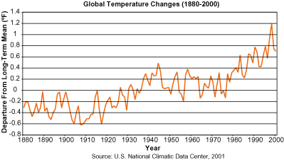 Global temperature changes.