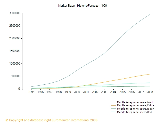 A number of cellular phone users in the world from 1995 to 2008.