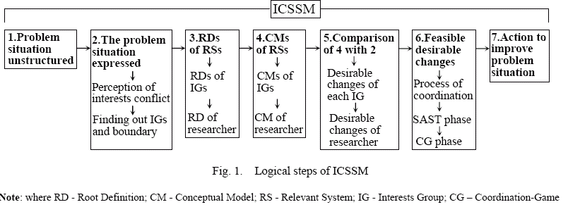 Logical steps of ICSSM.