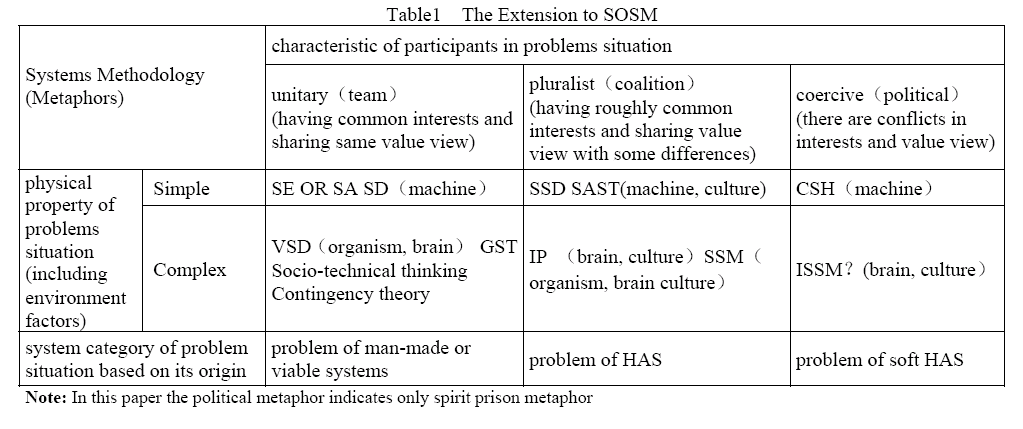 The Extension to SOSM.