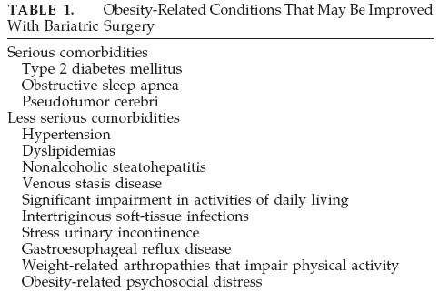 Obesity-related conditions that may be improved with bariatric surgery.