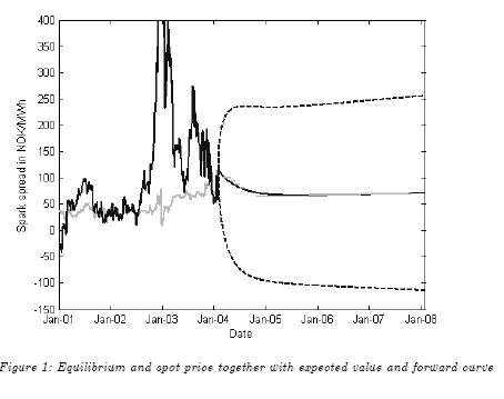 Equilibrium and spotprioe price together with expected value and forward curve.