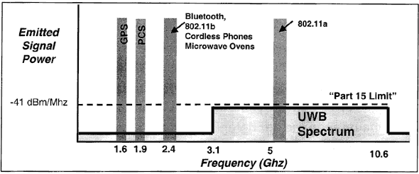 Overview of Wireless Technologies.