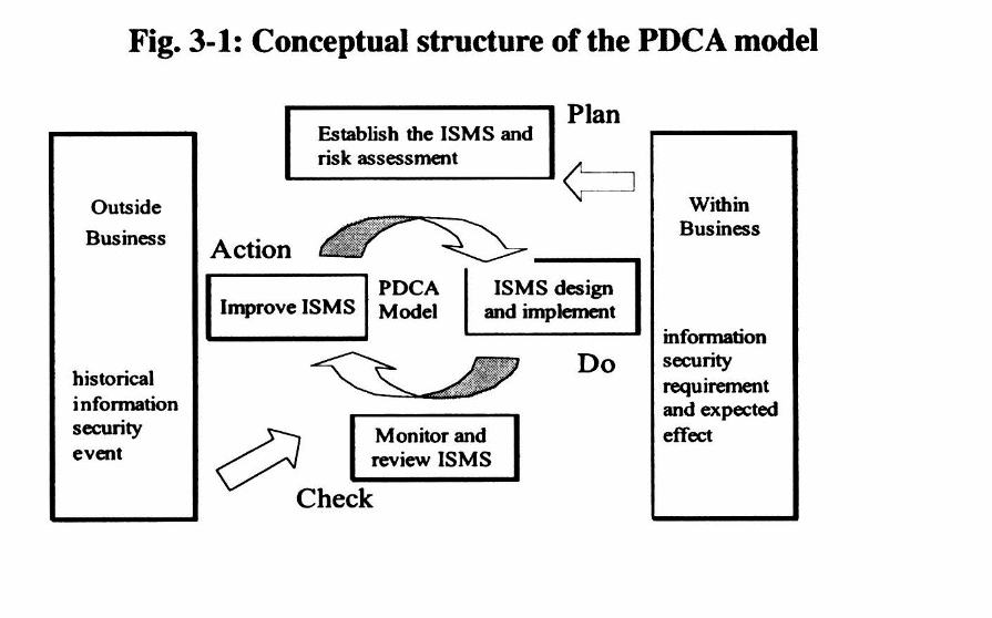 The Deming PDCA Framework for ISMS Development.