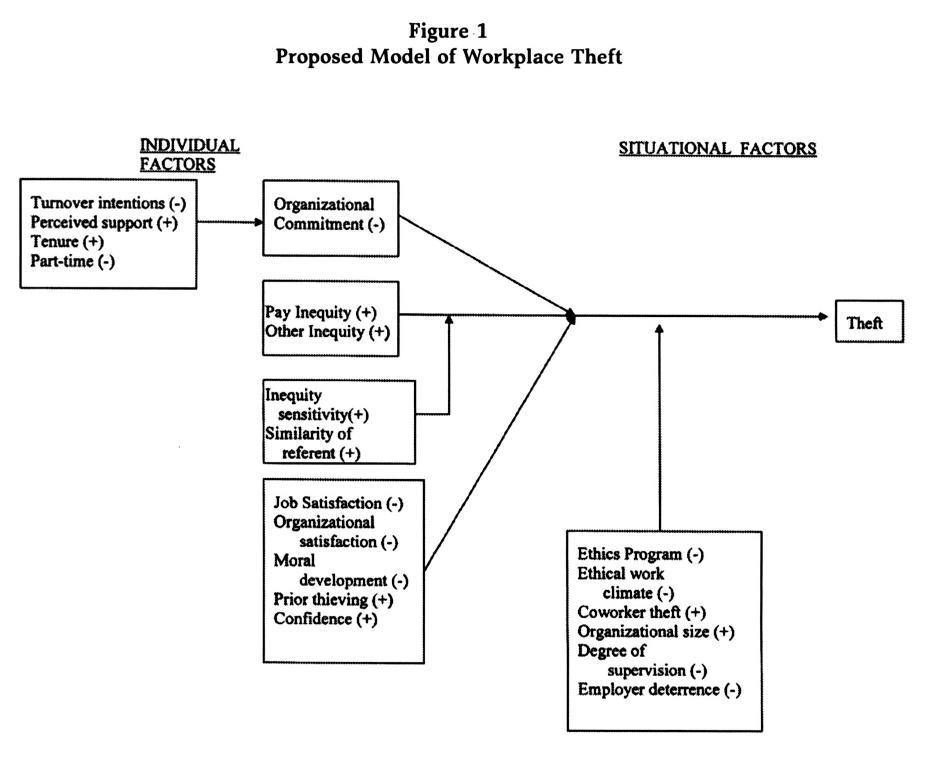Proposed Model of Workplace Theft