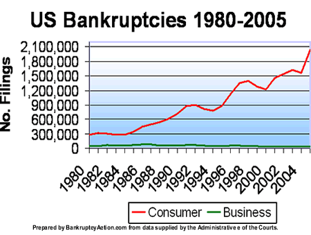 Total Bankruptcies.