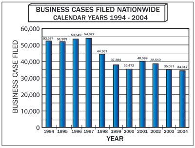 Business Cases filed Nationwide.