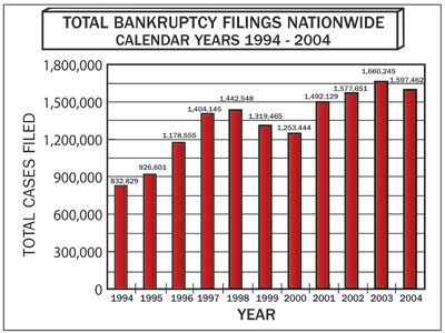 Total bankruptcies filed Nationwide.