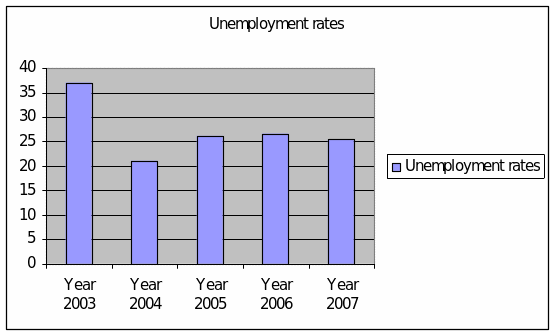 Unemployment Rates in South Africa.