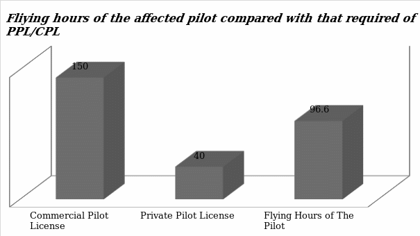 Comparing flight hours of the affected pilot with that expected of a private pilot license and commercial pilot license.