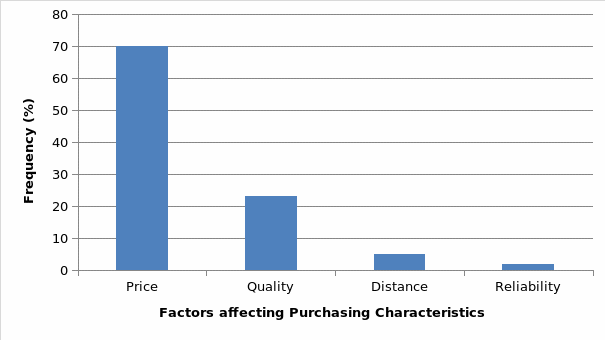 Factors affecting purchasing.