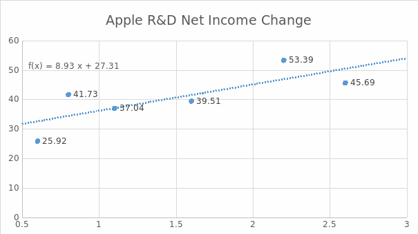 Apple Net Income Change