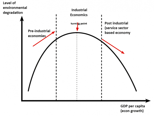 Environmental Kuznets Curve explained