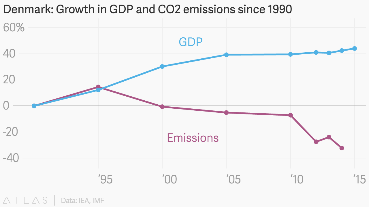 Denmark: growth in GDP and CO2 emissions since 1990 
