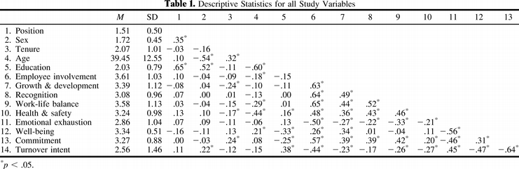  Descriptive Statistics for all Study Variables.