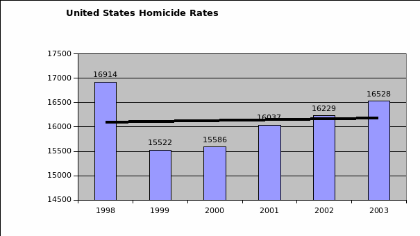 Statistics of United States Homicide Rates 