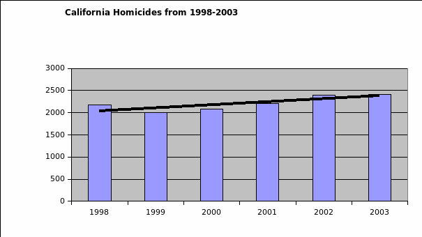 Statistics of California Homicide from 1998-2003