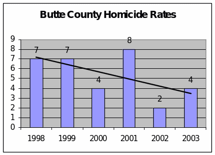 Statistics of Buttle County Homicide Rates