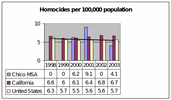 Statistics of Homicide per 100, 000 population 