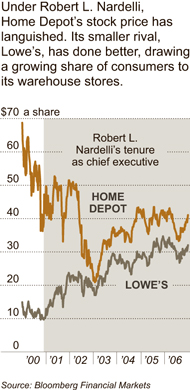 Home depot. Lowe's ( source: Bloomberg Financial Markets)